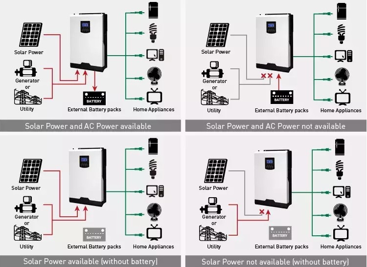 collegamento dell'inverter off-grid