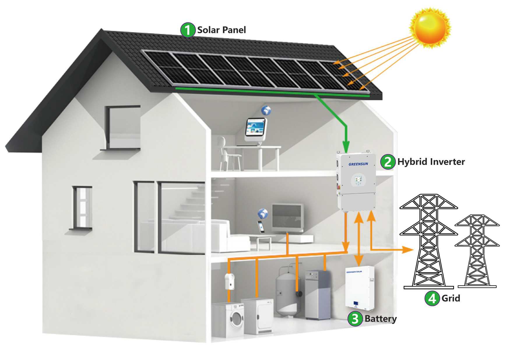 Sistema Solare Ibrido di Accumulo 5Kw 10Kw