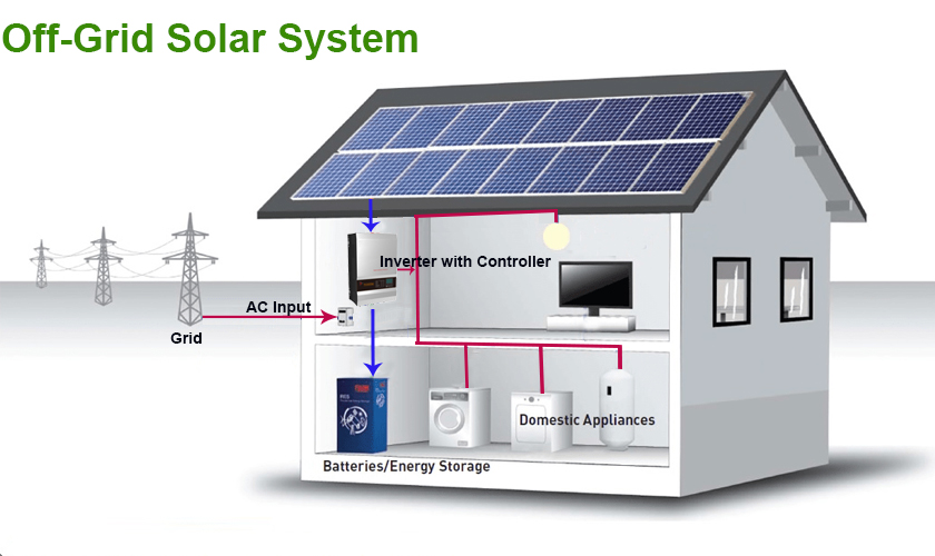 Sistema fotovoltaico off-grid