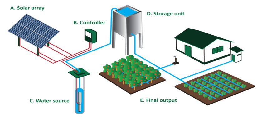 sistema di pompaggio dell'acqua solare