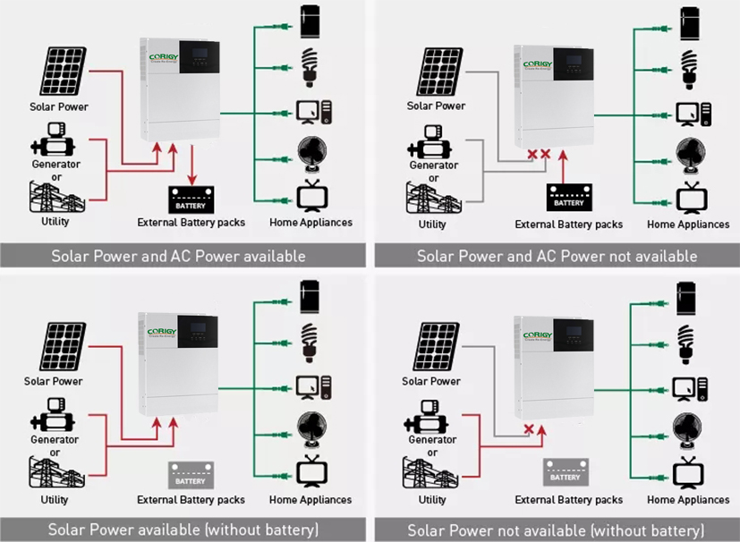 Inverter solare ad isola Corigy 5KW
