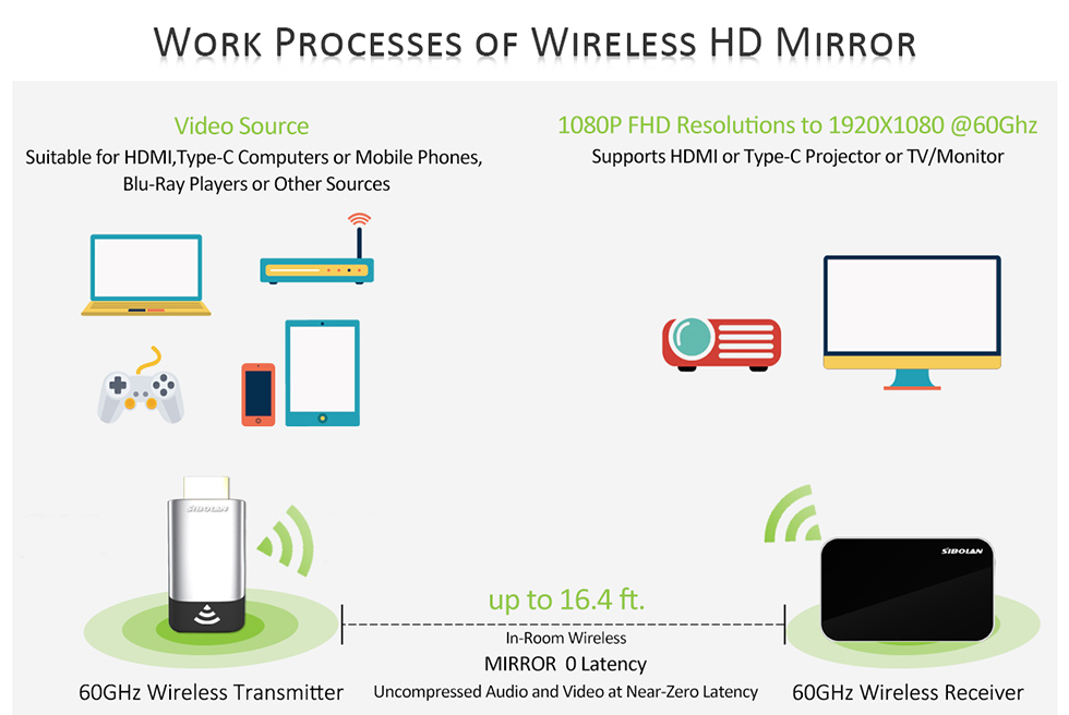 Trasmettitore specchio HDMI wireless WiFi a 60 GHz