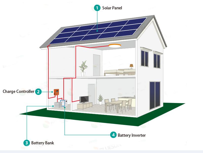 Off Grid sistema di energia solare casa 300w, 500w, 1kw, 2kw 3kw, 4kw, 5kw, 8kw, 10kw personalizzato
