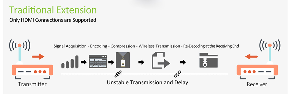 Trasmettitore specchio HDMI wireless WiFi a 60 GHz